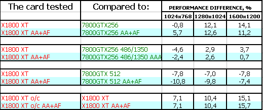 Radeon X1800 XT в поставке компании HIS, фото 16