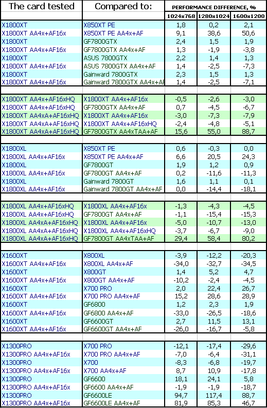 Контрнаступление ATI Technologies: семейство Radeon X1800 (R520), X1600 (RV530) и X1300 (RV515), фото 12