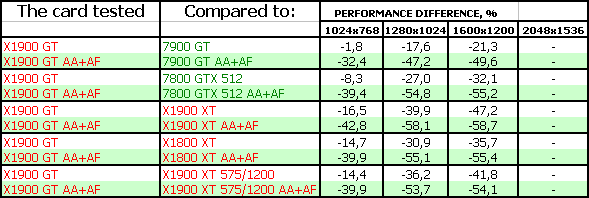 Новый продукт ATI в ценовом сегменте 300 долларов — Radeon X1900 GT, фото 15