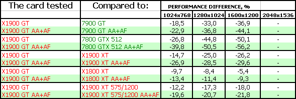 Новый продукт ATI в ценовом сегменте 300 долларов — Radeon X1900 GT, фото 18