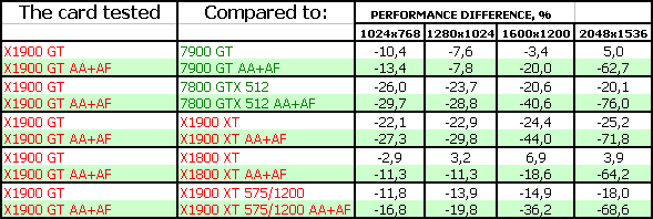 Новый продукт ATI в ценовом сегменте 300 долларов — Radeon X1900 GT, фото 20