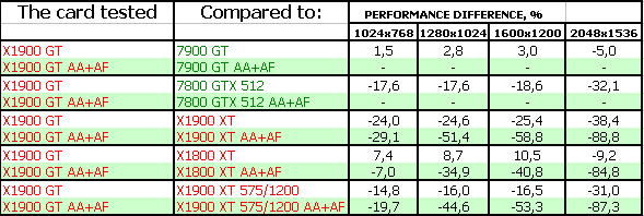 Новый продукт ATI в ценовом сегменте 300 долларов — Radeon X1900 GT, фото 21