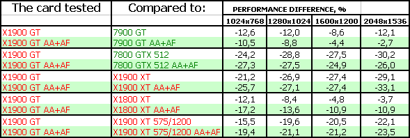 Новый продукт ATI в ценовом сегменте 300 долларов — Radeon X1900 GT, фото 14