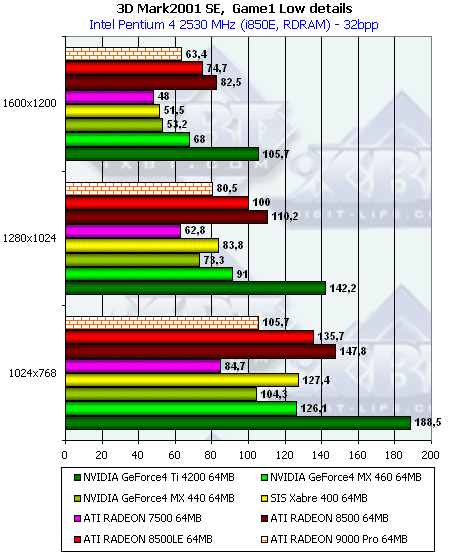 Сводное тестирование видеокарт на базе ATI Radeon 9000/9000 Pro, Часть 1: PowerColor Evil Commando Radeon 9000 Pro, SuperGrace Radeon 9000 Pro, Tyan Tachyon Radeon 9000 Pro, фото 27