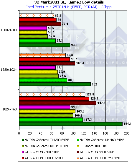 Сводное тестирование видеокарт на базе ATI Radeon 9000/9000 Pro, Часть 1: PowerColor Evil Commando Radeon 9000 Pro, SuperGrace Radeon 9000 Pro, Tyan Tachyon Radeon 9000 Pro, фото 28