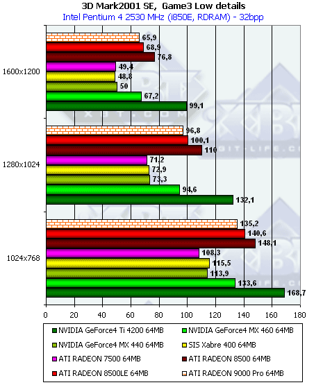 Сводное тестирование видеокарт на базе ATI Radeon 9000/9000 Pro, Часть 1: PowerColor Evil Commando Radeon 9000 Pro, SuperGrace Radeon 9000 Pro, Tyan Tachyon Radeon 9000 Pro, фото 29