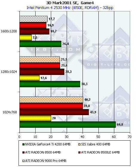 Сводное тестирование видеокарт на базе ATI Radeon 9000/9000 Pro, Часть 1: PowerColor Evil Commando Radeon 9000 Pro, SuperGrace Radeon 9000 Pro, Tyan Tachyon Radeon 9000 Pro, фото 30