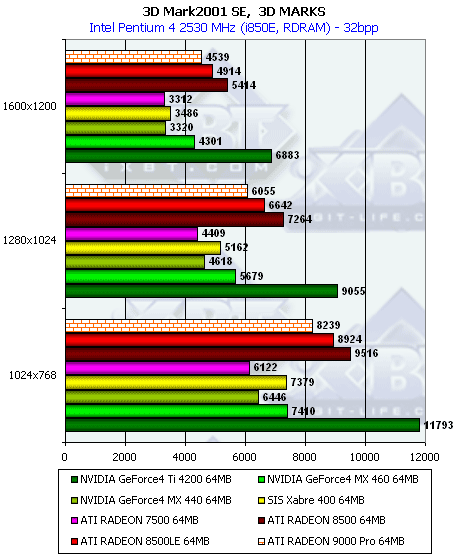 Сводное тестирование видеокарт на базе ATI Radeon 9000/9000 Pro, Часть 1: PowerColor Evil Commando Radeon 9000 Pro, SuperGrace Radeon 9000 Pro, Tyan Tachyon Radeon 9000 Pro, фото 26