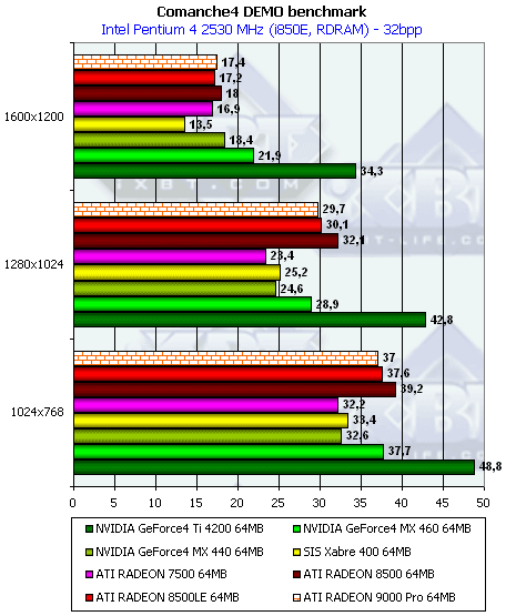 Сводное тестирование видеокарт на базе ATI Radeon 9000/9000 Pro, Часть 1: PowerColor Evil Commando Radeon 9000 Pro, SuperGrace Radeon 9000 Pro, Tyan Tachyon Radeon 9000 Pro, фото 40