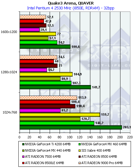 Сводное тестирование видеокарт на базе ATI Radeon 9000/9000 Pro, Часть 1: PowerColor Evil Commando Radeon 9000 Pro, SuperGrace Radeon 9000 Pro, Tyan Tachyon Radeon 9000 Pro, фото 31