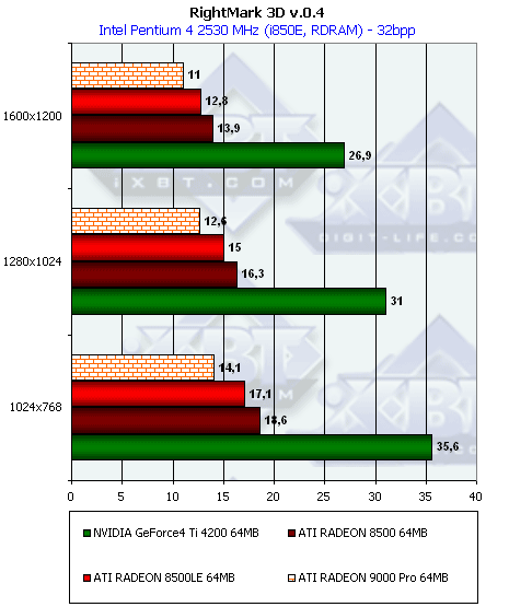 Сводное тестирование видеокарт на базе ATI Radeon 9000/9000 Pro, Часть 1: PowerColor Evil Commando Radeon 9000 Pro, SuperGrace Radeon 9000 Pro, Tyan Tachyon Radeon 9000 Pro, фото 42