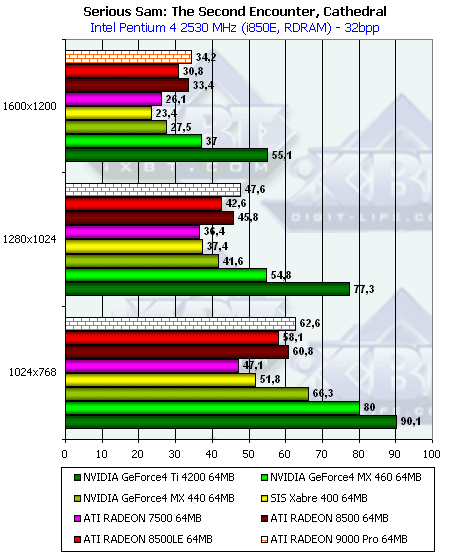 Сводное тестирование видеокарт на базе ATI Radeon 9000/9000 Pro, Часть 1: PowerColor Evil Commando Radeon 9000 Pro, SuperGrace Radeon 9000 Pro, Tyan Tachyon Radeon 9000 Pro, фото 38