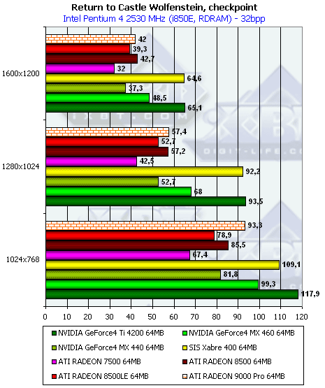 Сводное тестирование видеокарт на базе ATI Radeon 9000/9000 Pro, Часть 1: PowerColor Evil Commando Radeon 9000 Pro, SuperGrace Radeon 9000 Pro, Tyan Tachyon Radeon 9000 Pro, фото 39