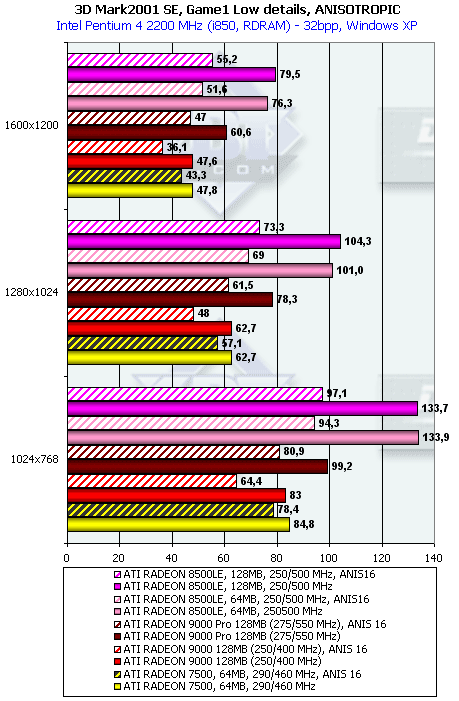 Обзор ATI Radeon 9000: Часть 2: Radeon 9000 Pro 128 МБ, фото 14