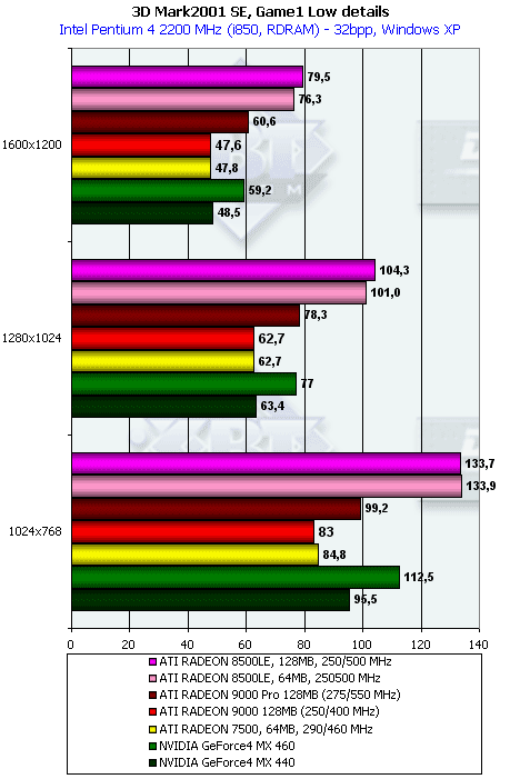 Обзор ATI Radeon 9000: Часть 2: Radeon 9000 Pro 128 МБ, фото 13