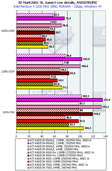 Обзор ATI Radeon 9000: Часть 2: Radeon 9000 Pro 128 МБ, фото 20