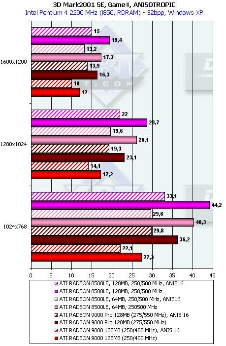 Обзор ATI Radeon 9000: Часть 2: Radeon 9000 Pro 128 МБ, фото 23