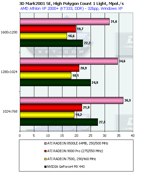 Обзор ATI Radeon 9000: Часть 1: Radeon 9000 Pro 64 МБ, фото 20