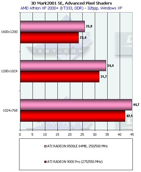 Обзор ATI Radeon 9000: Часть 1: Radeon 9000 Pro 64 МБ, фото 26