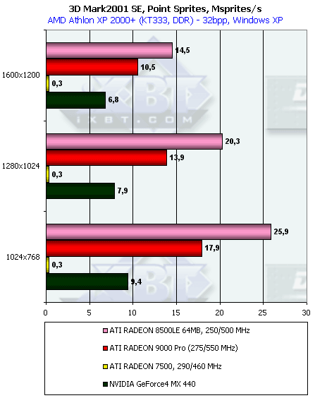 Обзор ATI Radeon 9000: Часть 1: Radeon 9000 Pro 64 МБ, фото 27