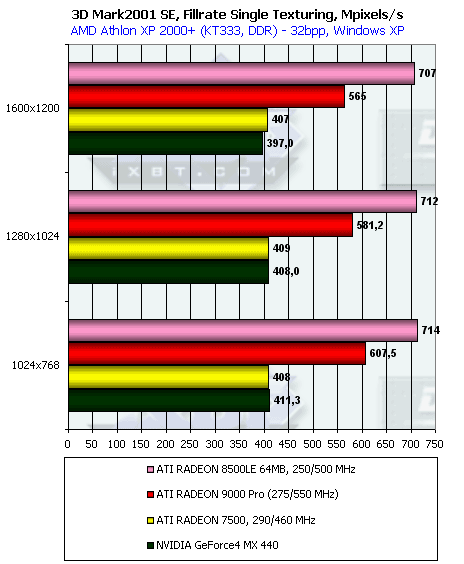 Обзор ATI Radeon 9000: Часть 1: Radeon 9000 Pro 64 МБ, фото 18