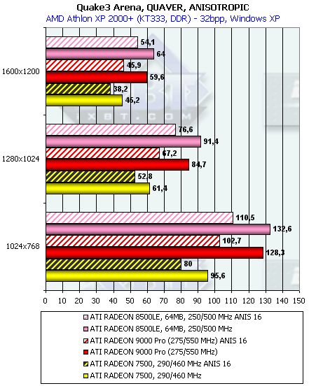Обзор ATI Radeon 9000: Часть 1: Radeon 9000 Pro 64 МБ, фото 42
