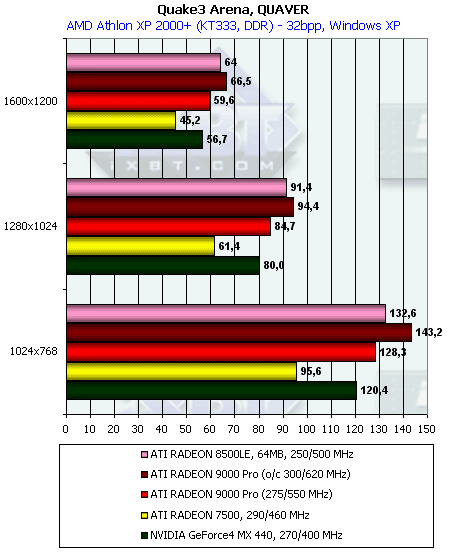 Обзор ATI Radeon 9000: Часть 1: Radeon 9000 Pro 64 МБ, фото 41