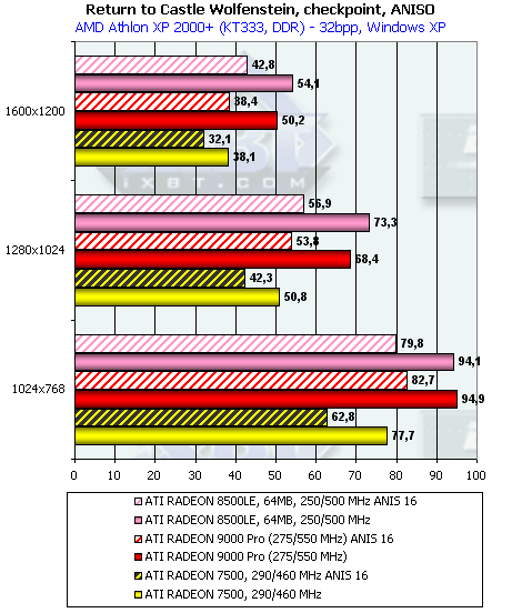 Обзор ATI Radeon 9000: Часть 1: Radeon 9000 Pro 64 МБ, фото 54