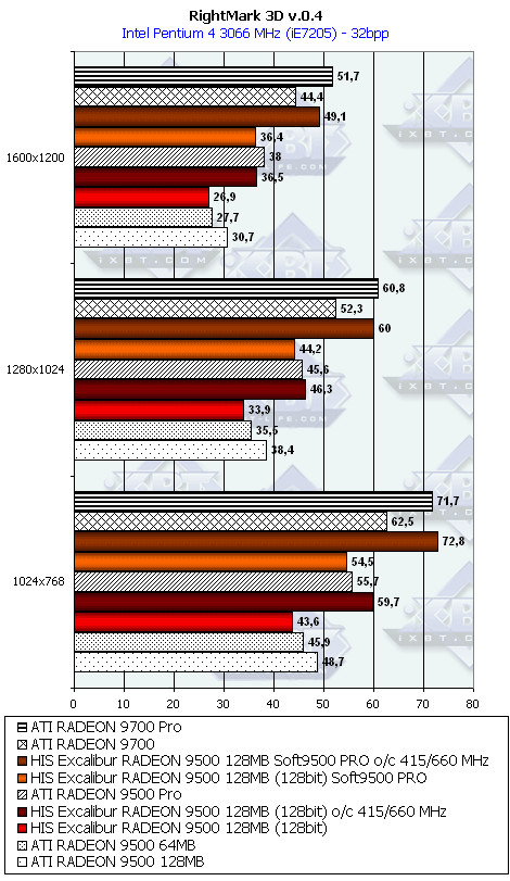 HIS Excalibur Radeon 9500 128 МБ, фото 36