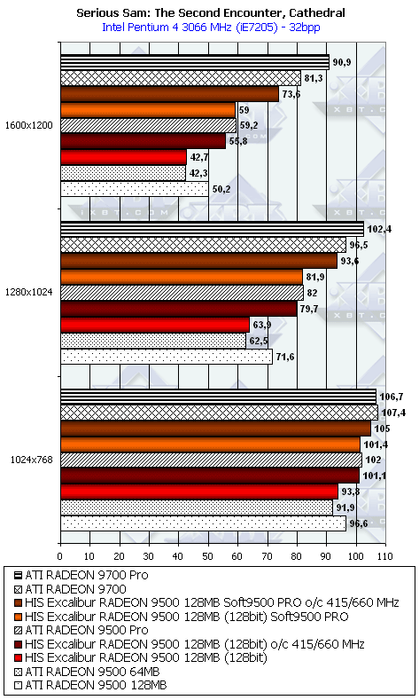 HIS Excalibur Radeon 9500 128 МБ, фото 30