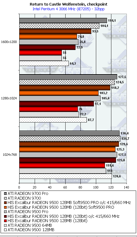 HIS Excalibur Radeon 9500 128 МБ, фото 32