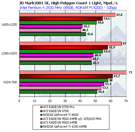 ATI Radeon 9500, Radeon 9700 и Gigabyte MAYA II Radeon 9500, фото 35