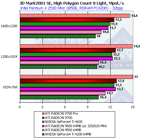 ATI Radeon 9500, Radeon 9700 и Gigabyte MAYA II Radeon 9500, фото 36
