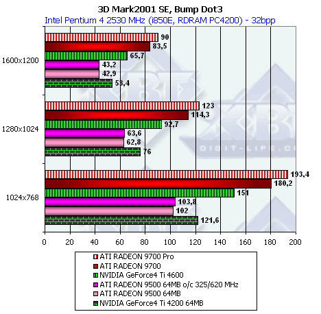 ATI Radeon 9500, Radeon 9700 и Gigabyte MAYA II Radeon 9500, фото 38