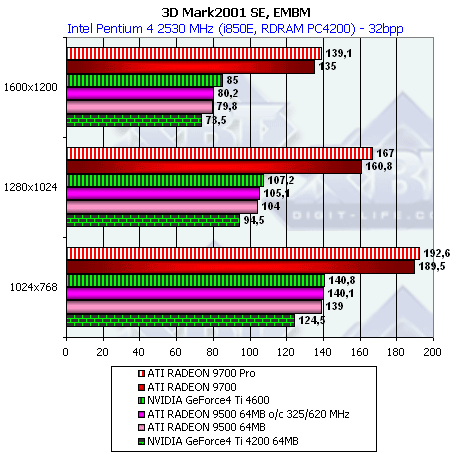 ATI Radeon 9500, Radeon 9700 и Gigabyte MAYA II Radeon 9500, фото 37