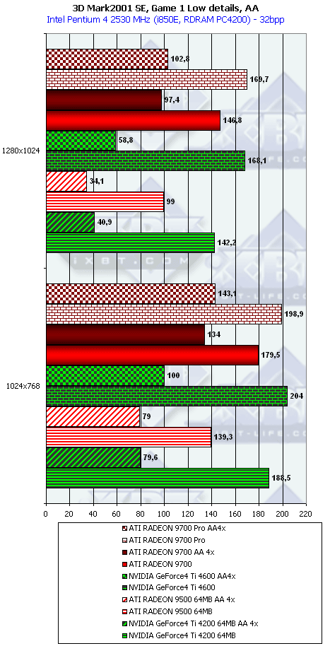 ATI Radeon 9500, Radeon 9700 и Gigabyte MAYA II Radeon 9500, фото 45