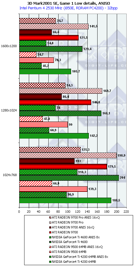 ATI Radeon 9500, Radeon 9700 и Gigabyte MAYA II Radeon 9500, фото 46