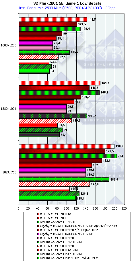 ATI Radeon 9500, Radeon 9700 и Gigabyte MAYA II Radeon 9500, фото 44