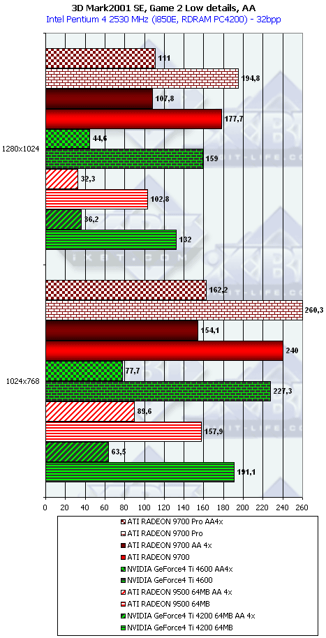 ATI Radeon 9500, Radeon 9700 и Gigabyte MAYA II Radeon 9500, фото 48