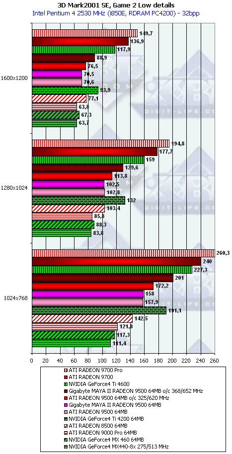 ATI Radeon 9500, Radeon 9700 и Gigabyte MAYA II Radeon 9500, фото 47
