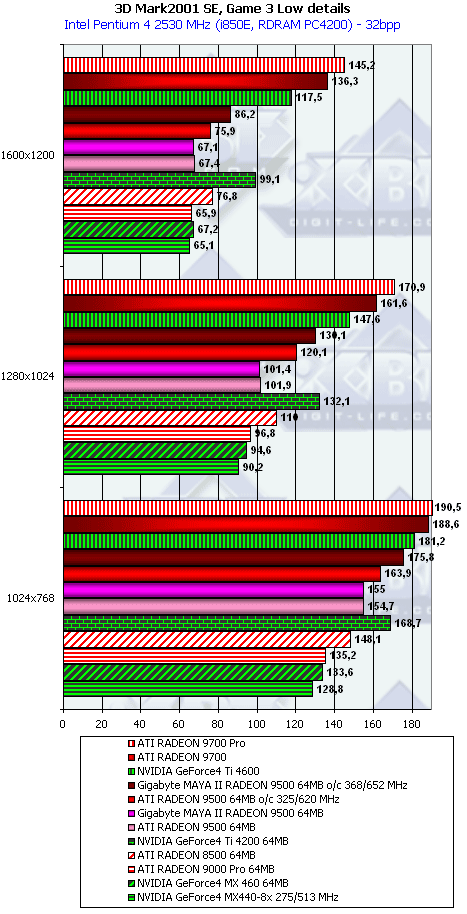 ATI Radeon 9500, Radeon 9700 и Gigabyte MAYA II Radeon 9500, фото 50