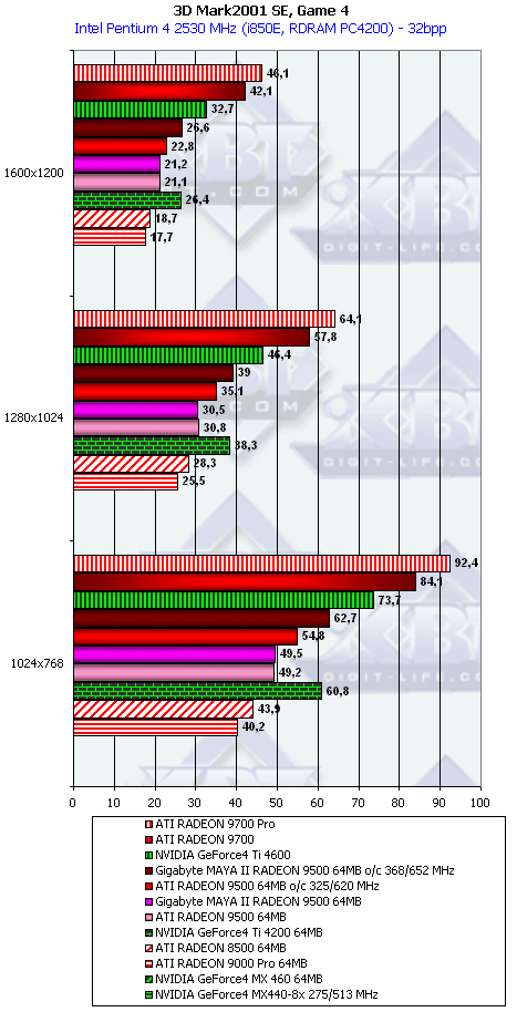 ATI Radeon 9500, Radeon 9700 и Gigabyte MAYA II Radeon 9500, фото 53