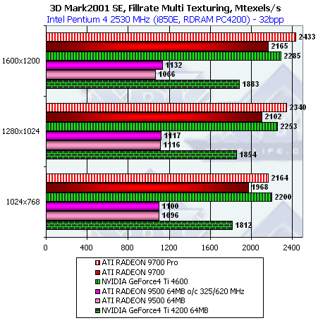 ATI Radeon 9500, Radeon 9700 и Gigabyte MAYA II Radeon 9500, фото 34
