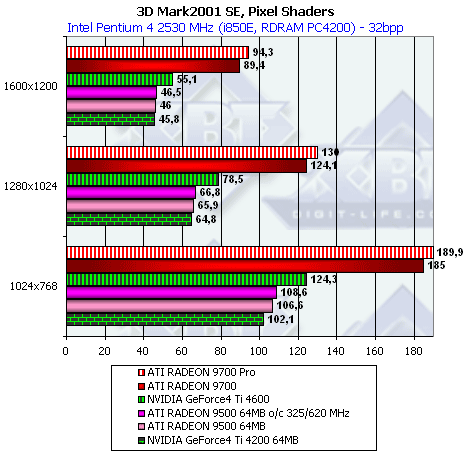 ATI Radeon 9500, Radeon 9700 и Gigabyte MAYA II Radeon 9500, фото 40