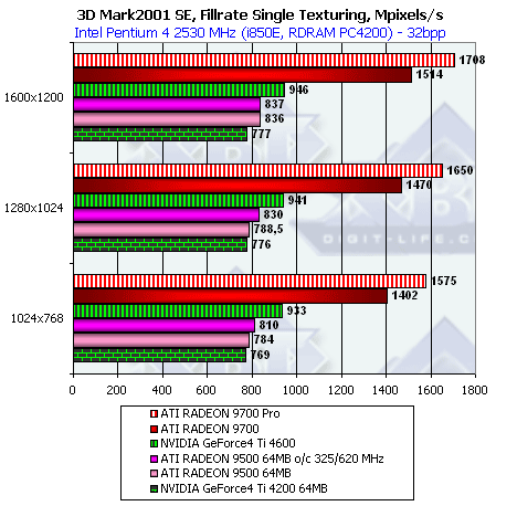 ATI Radeon 9500, Radeon 9700 и Gigabyte MAYA II Radeon 9500, фото 33