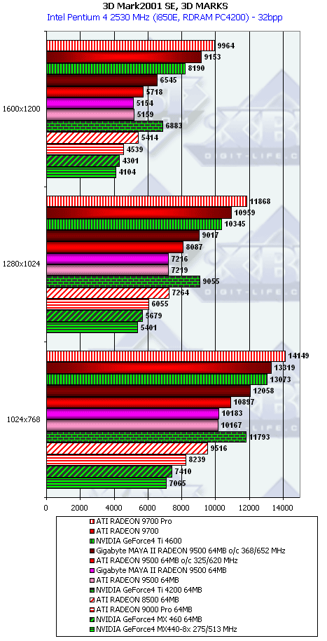 ATI Radeon 9500, Radeon 9700 и Gigabyte MAYA II Radeon 9500, фото 43
