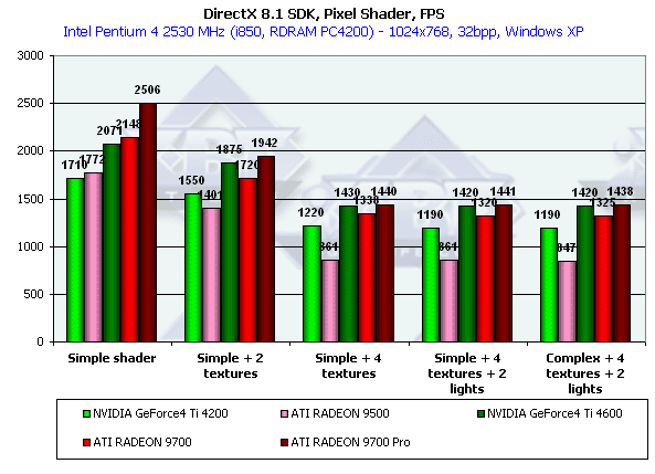 ATI Radeon 9500, Radeon 9700 и Gigabyte MAYA II Radeon 9500, фото 32