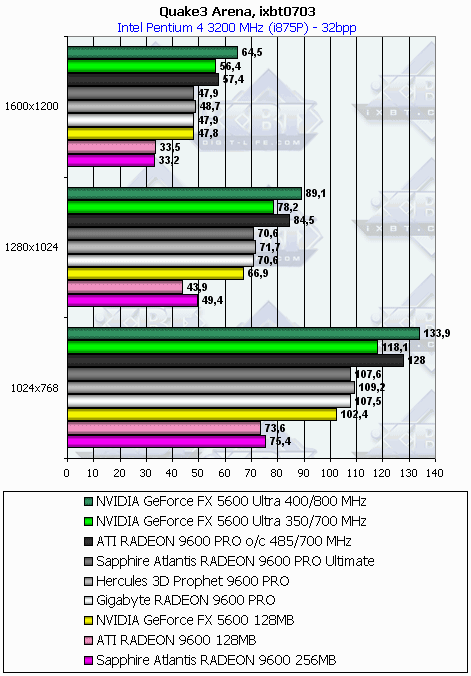 Gigabyte Radeon 9600 PRO 128 МБ, фото 41
