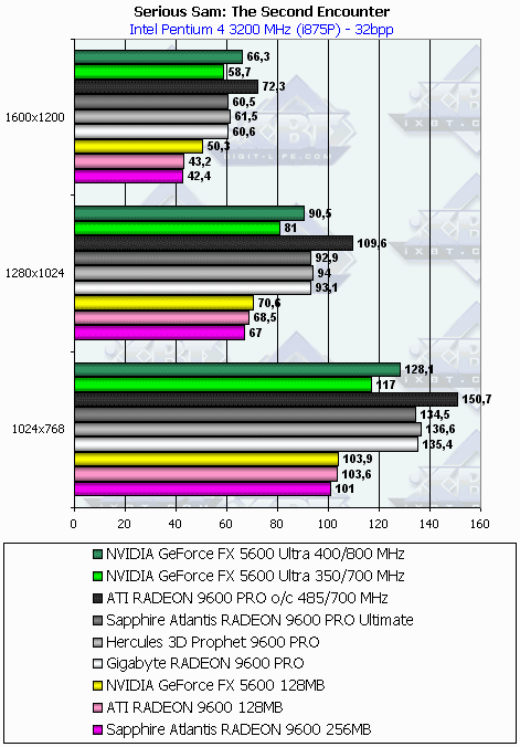 Gigabyte Radeon 9600 PRO 128 МБ, фото 42