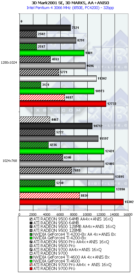 Сводное тестирование ATI Radeon 9500 64 МБ, 9500 128 МБ, 9500 PRO, 9700 и 9700 PRO, фото 37